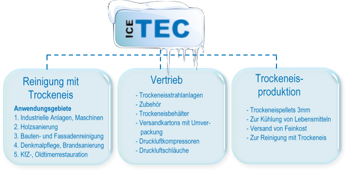 ICETEC das Unternehmen fuer Trockeneis
